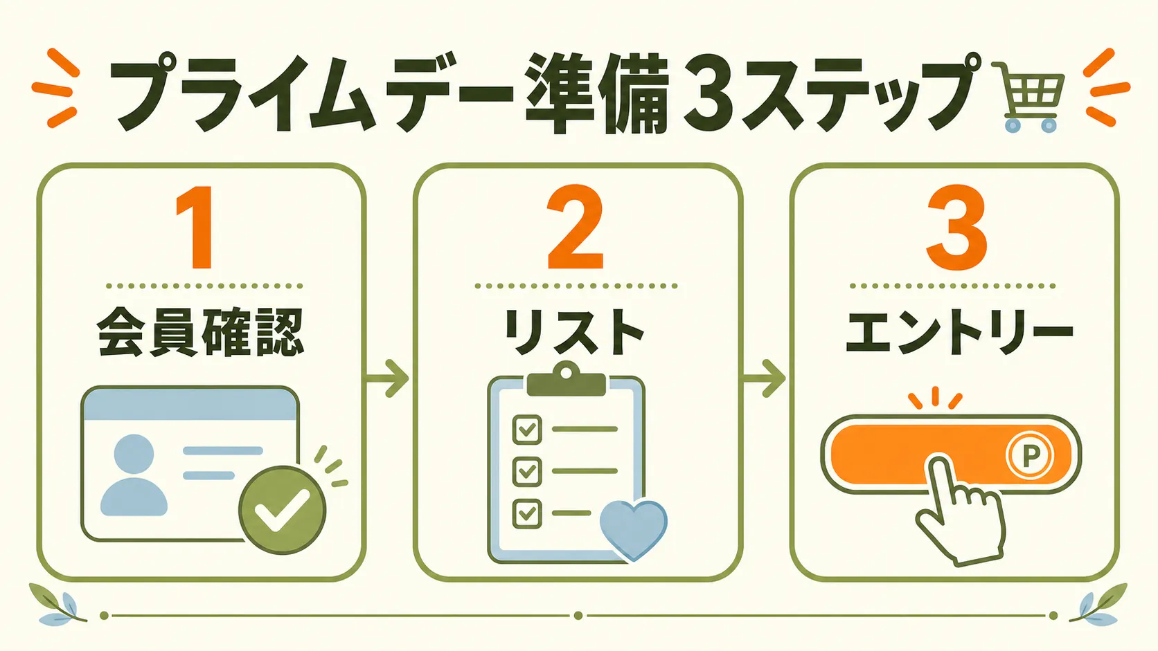 Amazonプライムデー準備の3ステップを示す図解。番号付きの横並びカードで、ステップ1『会員確認』、ステップ2『ほしいものリスト』、ステップ3『エントリー』をオレンジの番号とオリーブ色のカードで表したアイキャッチ画像。