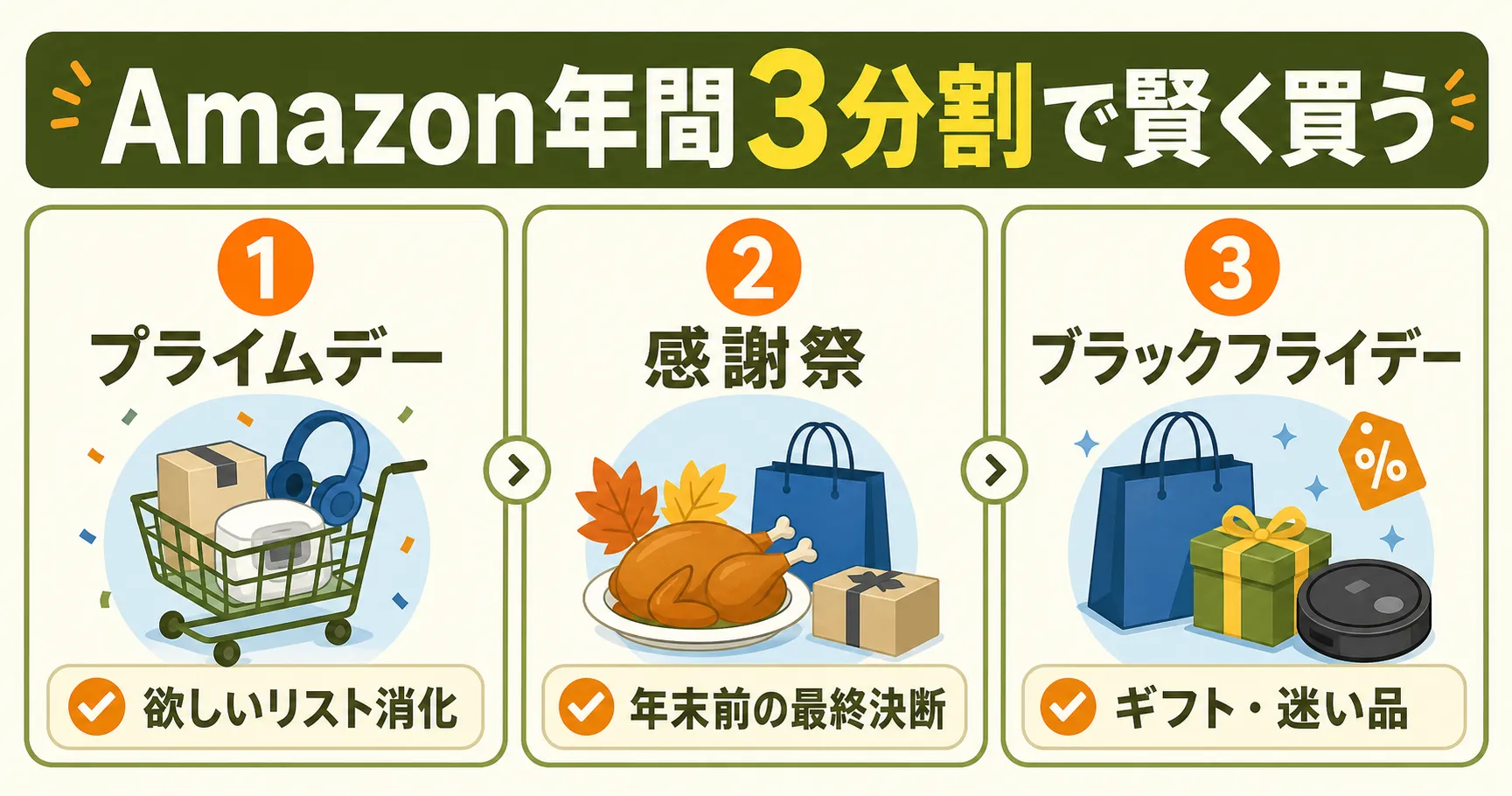 Amazon年間3分割フレームの図解。プライムデー（7月・欲しいリスト消化）、感謝祭（10月・年末前の最終決断）、ブラックフライデー（11月・ギフト・迷い品）の3カードを横並びで示す。