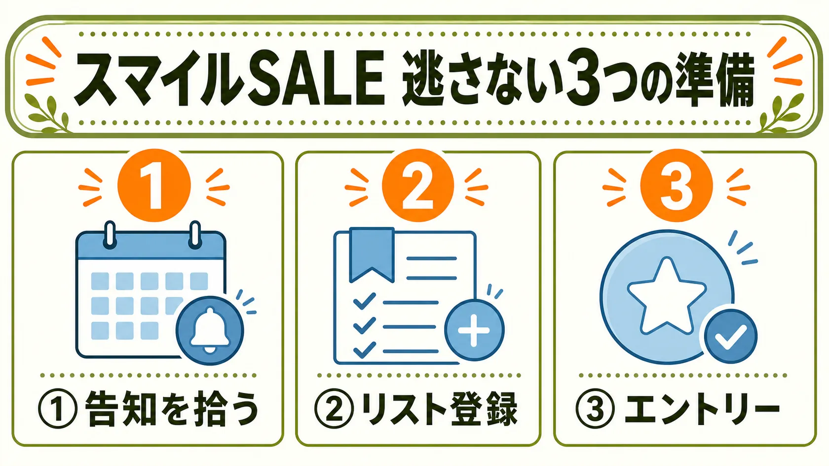 スマイルSALEを逃さないための3ステップ準備チャート。①告知を拾う（公式ニュースルームをブックマーク）②リスト登録（ほしい物リストに事前登録）③エントリー（開催初日にポイントアップ確認）の3枚カードが横並びに配置されている。
