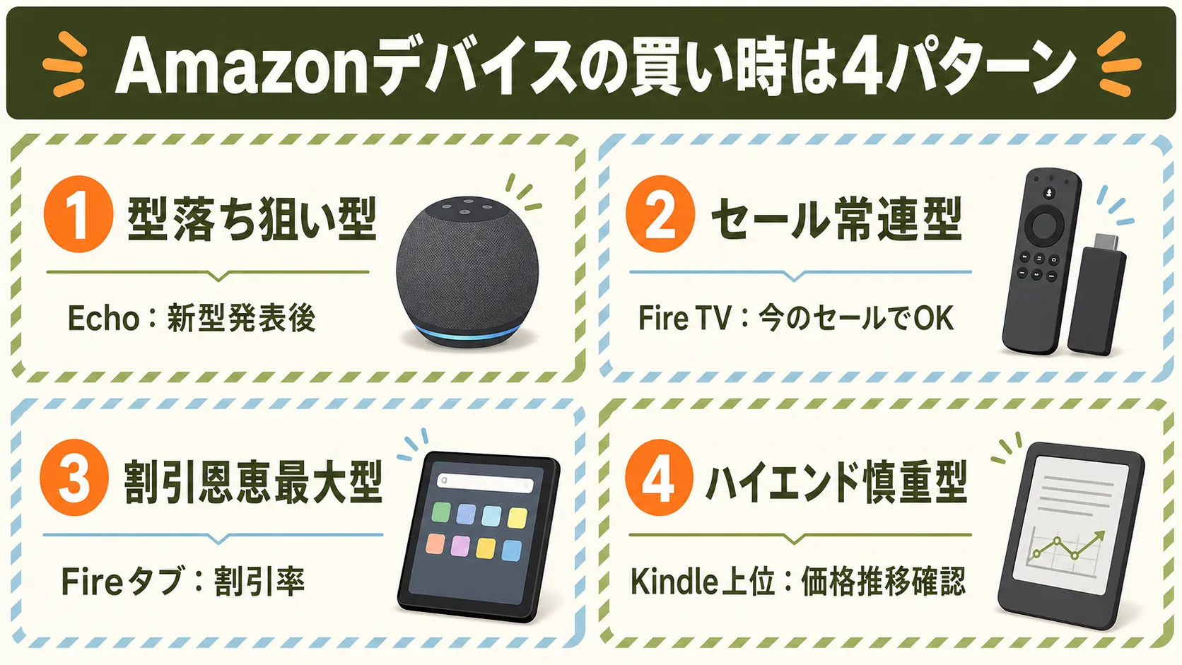 Amazonデバイスの買い時4パターンを示す比較図解。①型落ち狙い型（Echo：新型発表後）②セール常連型（Fire TV：今のセールでOK）③割引恩恵最大型（Fireタブ：割引率）④ハイエンド慎重型（Kindle上位：価格推移確認）を2×2グリッドで整理したアイキャッチ画像。