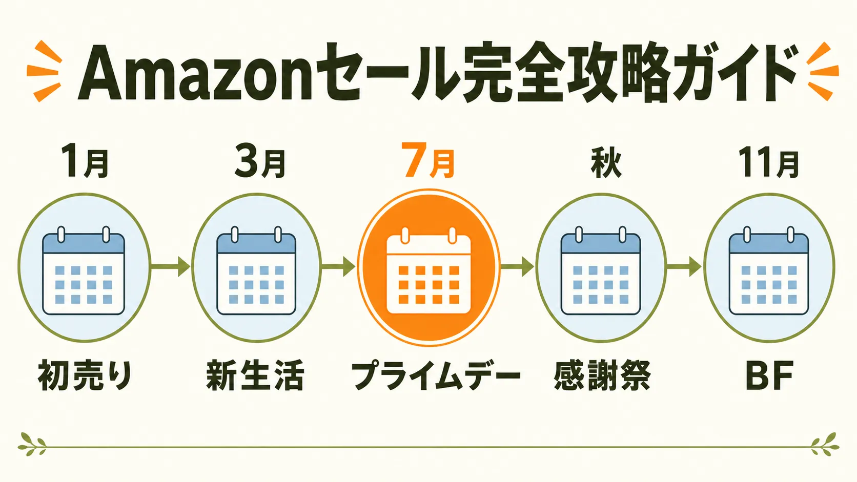 Amazonの年間5大セールを横長タイムラインで示す図解。左から順に初売り（1月）、新生活（3月）、プライムデー（7月・オレンジ強調）、感謝祭（秋）、ブラックフライデー（11月）の5つのノードが矢印でつながれ、各セールの開催時期が一目で分かるアイキャッチ画像。