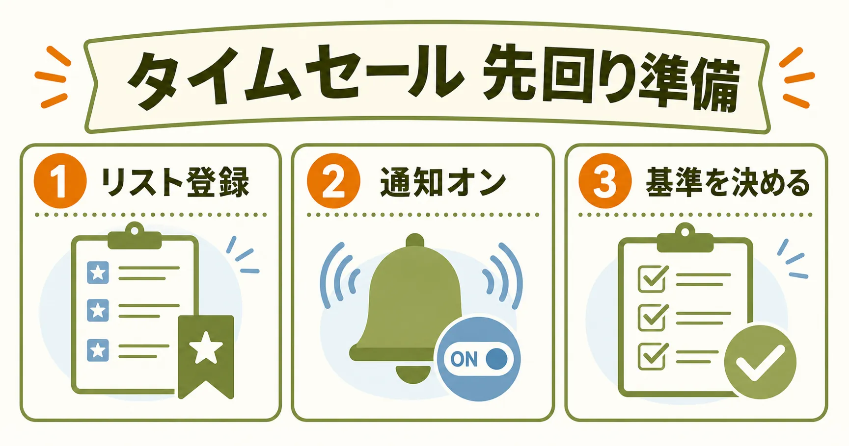 Amazonタイムセールの先回り準備3ステップを示すインフォグラフィック。①リスト登録（ほしい物リストに候補を追加）②通知オン（アプリの通知を許可）③基準を決める（価格・必要性を事前確認）の3枚カードが横並びで表示されている。