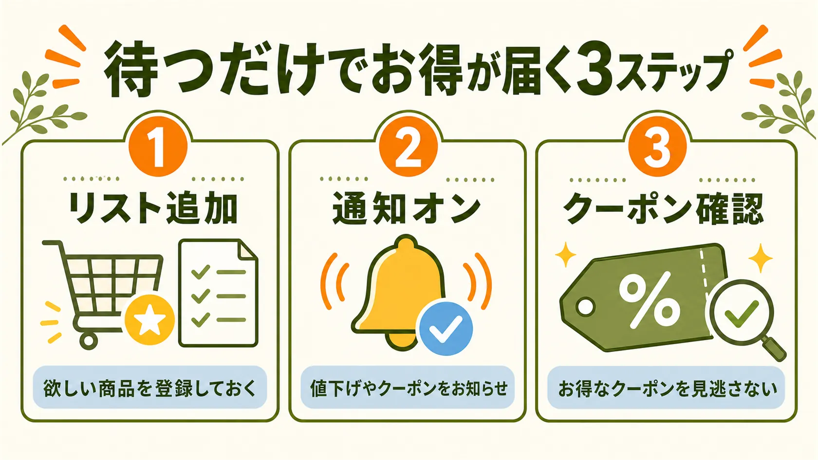 Amazonのクーポン活用3ステップを示すインフォグラフィック。①リスト追加（ほしい物リストへ登録）②通知オン（アプリの通知を許可）③クーポン確認（購入前に細則をチェック）の3枚カードが横並びで表示されている。