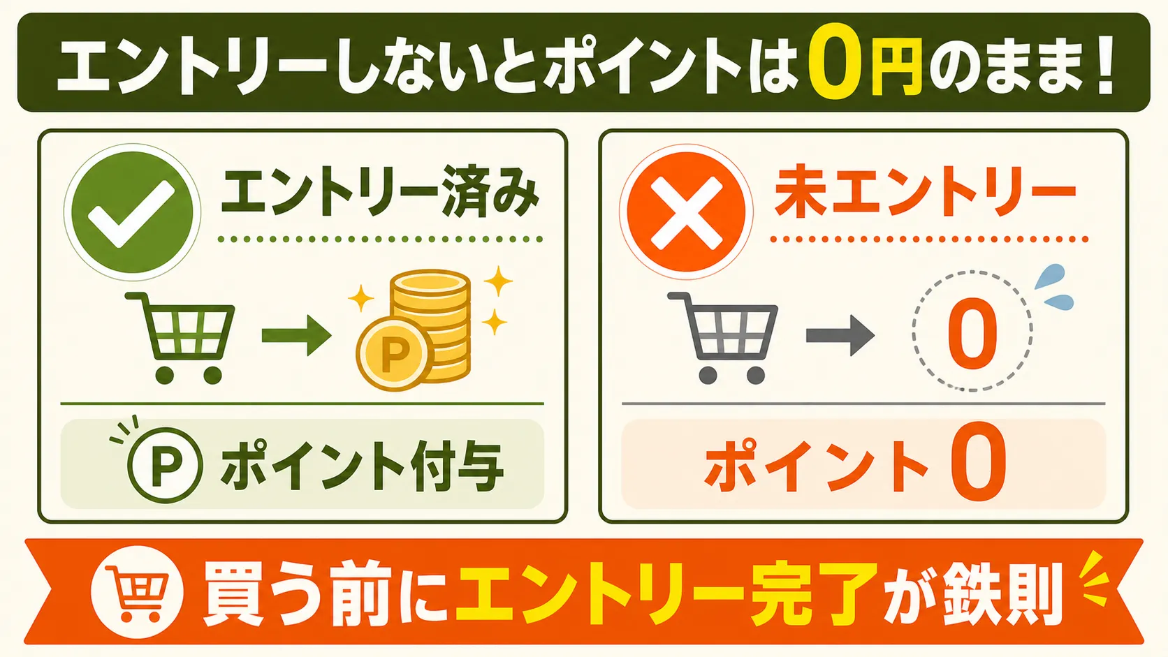 Amazonプライムデーのポイントアップキャンペーンが申請制であることを示す比較図解。左の『エントリー済み』はポイント付与、右の『未エントリー』はポイント0で、下部に『買う前にエントリー完了が鉄則』と添えたアイキャッチ画像。